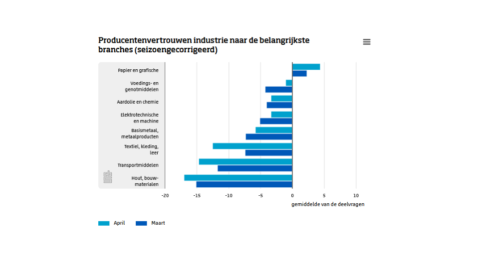 cbs producentenvertrouwen branches