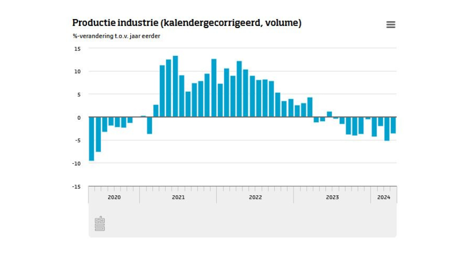 Productie industrie 3,5 procent lager in april